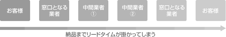 よくある工程のフロー図