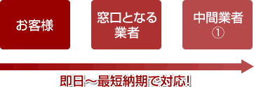 ミューテックに依頼した場合のフロー図